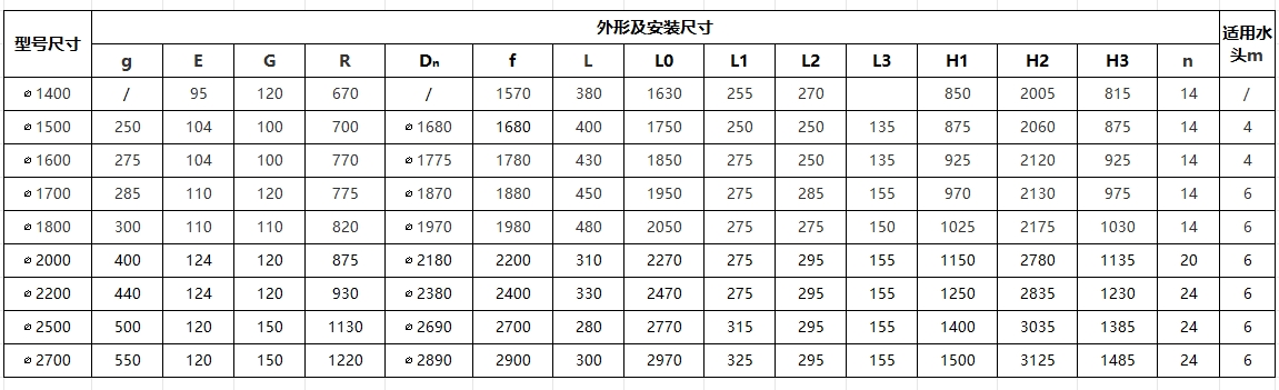 SYZ型鑄鐵鑲銅圓閘門(mén)外形及布置尺寸參數