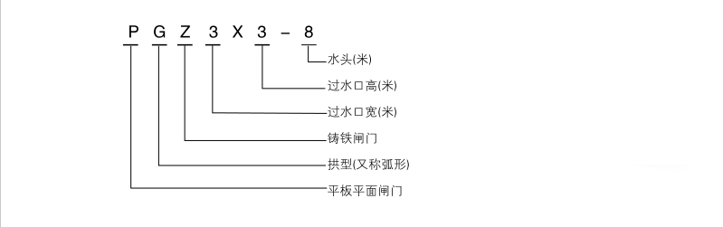 PGZ鑄鐵閘門(mén)型號表示