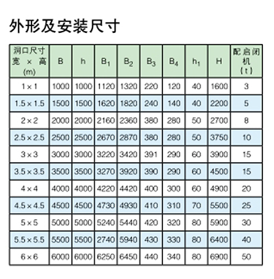 PZ雙向止水鑄鐵閘門(mén)型號安裝尺寸參數